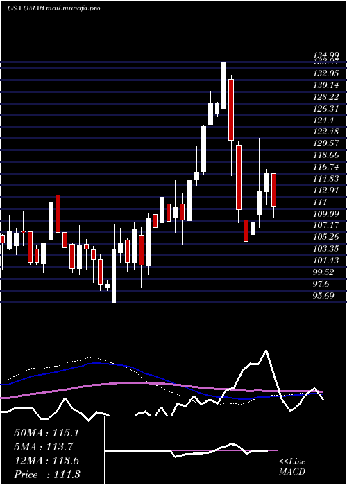  weekly chart GrupoAeroportuario