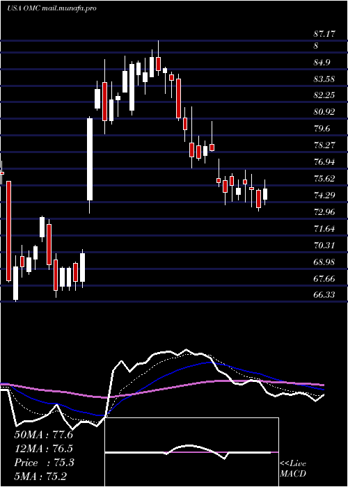  Daily chart OmnicomGroup