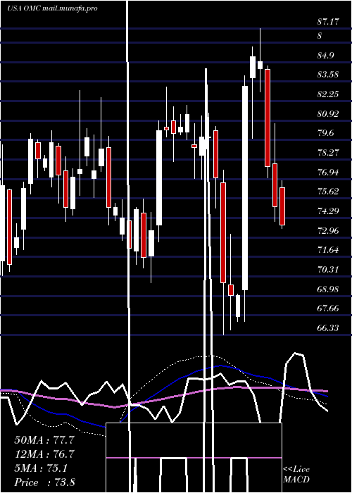  weekly chart OmnicomGroup