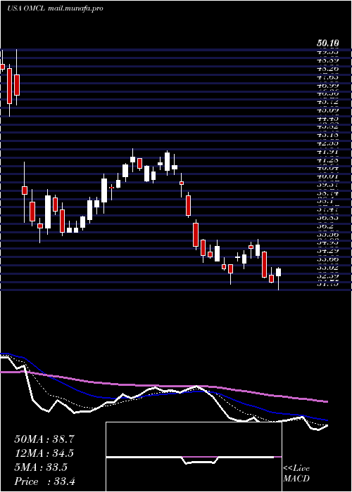  Daily chart OmnicellInc