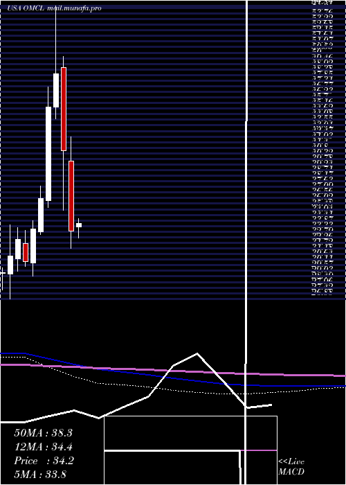  monthly chart OmnicellInc