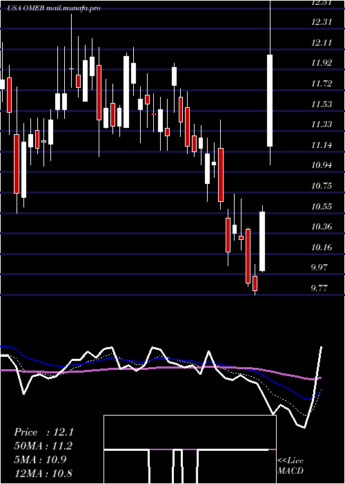  Daily chart OmerosCorporation