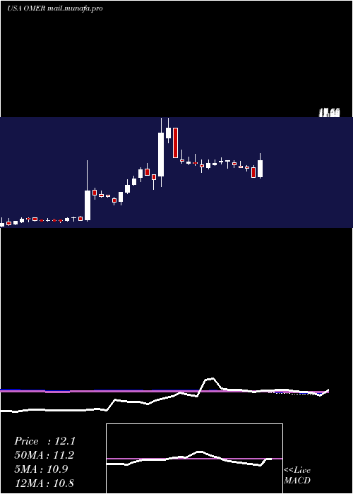  weekly chart OmerosCorporation