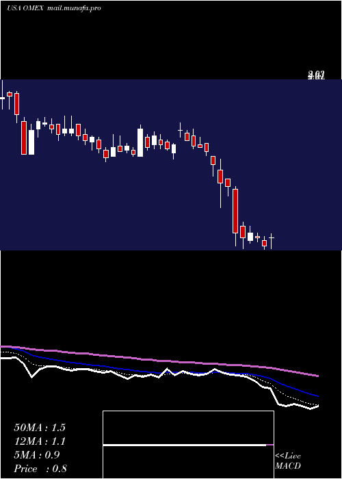  Daily chart OdysseyMarine