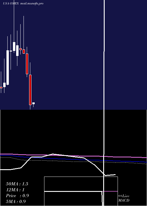  monthly chart OdysseyMarine