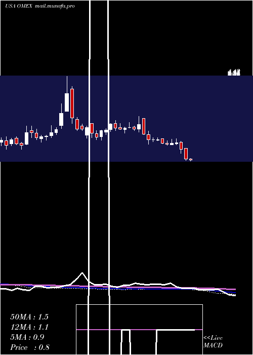  weekly chart OdysseyMarine