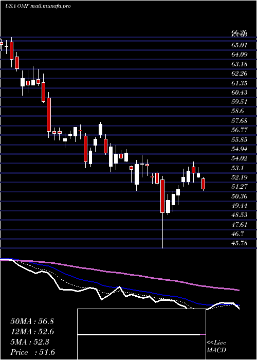  Daily chart OnemainHoldings