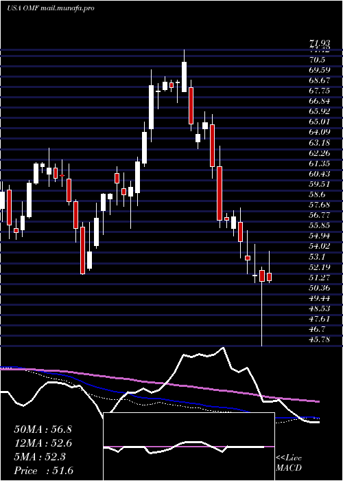  weekly chart OnemainHoldings