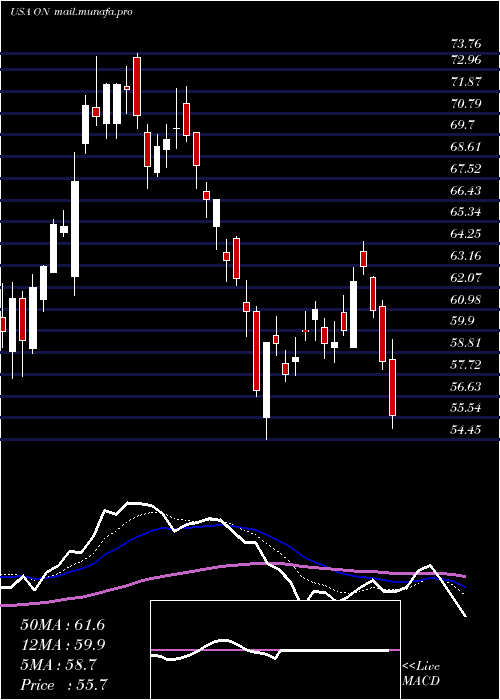  Daily chart OnSemiconductor