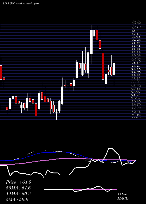  weekly chart OnSemiconductor