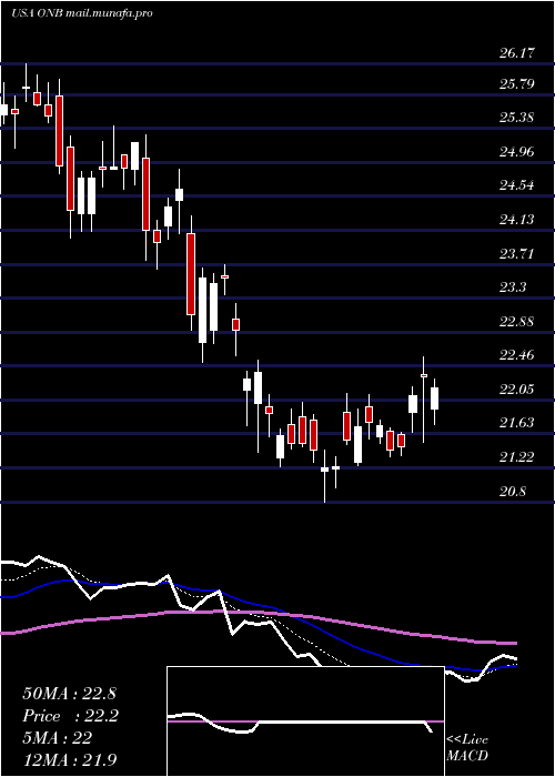  Daily chart OldNational