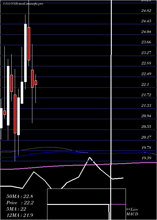  monthly chart OldNational