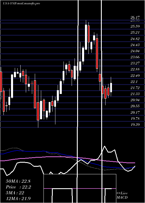  weekly chart OldNational