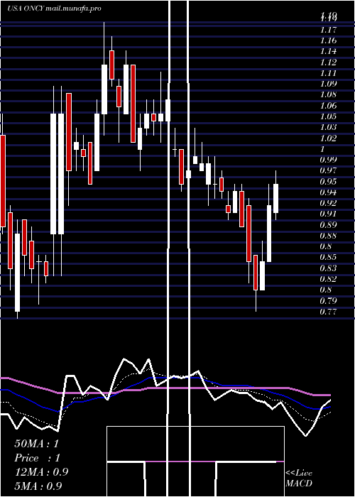  Daily chart OncolyticsBiotech