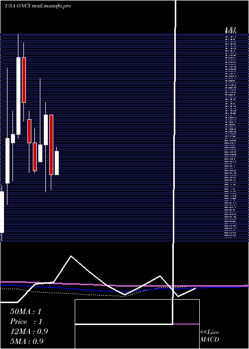  monthly chart OncolyticsBiotech