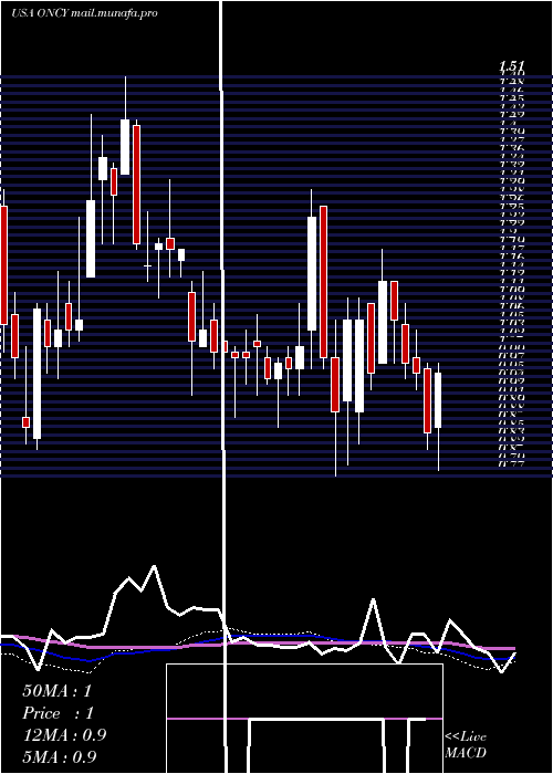 weekly chart OncolyticsBiotech