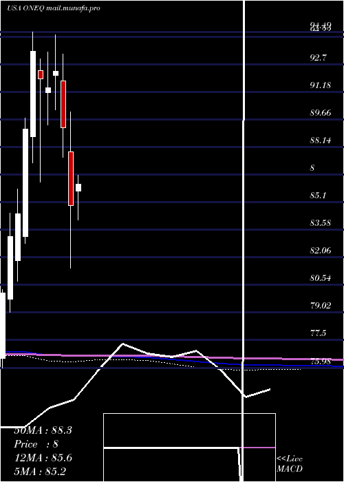  monthly chart FidelityNasdaq