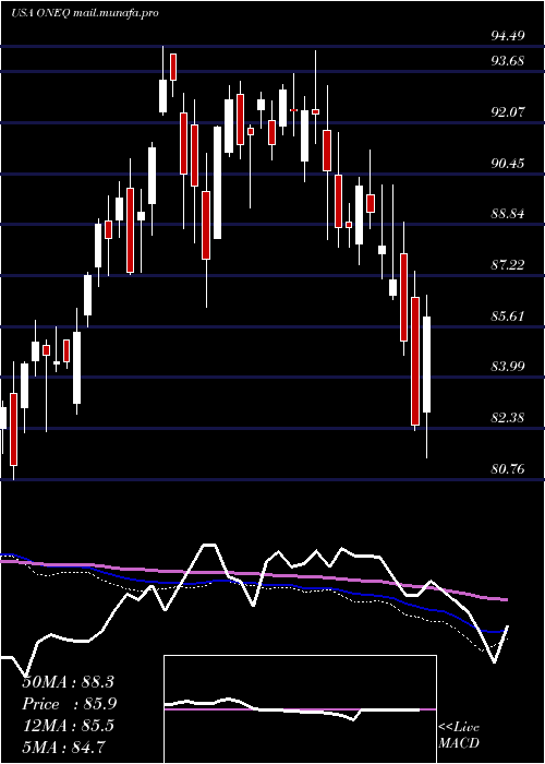  weekly chart FidelityNasdaq