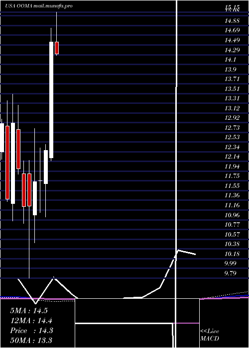  monthly chart OomaInc