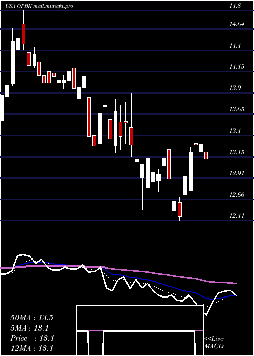  Daily chart OpBancorp