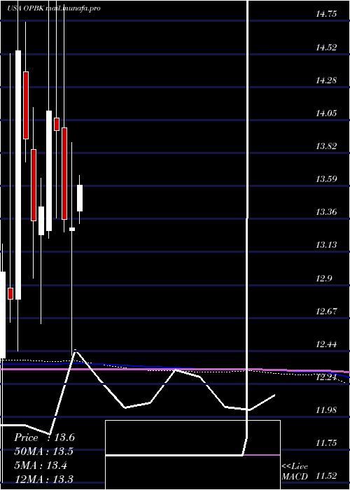  monthly chart OpBancorp