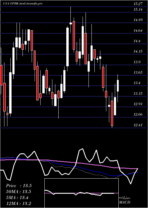  weekly chart OpBancorp