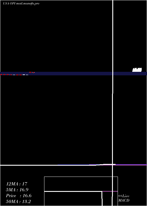  monthly chart OfficeProperties