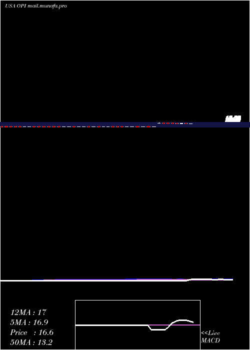  weekly chart OfficeProperties