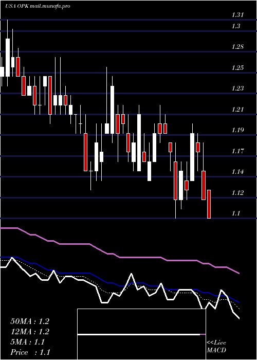  Daily chart OpkoHealth