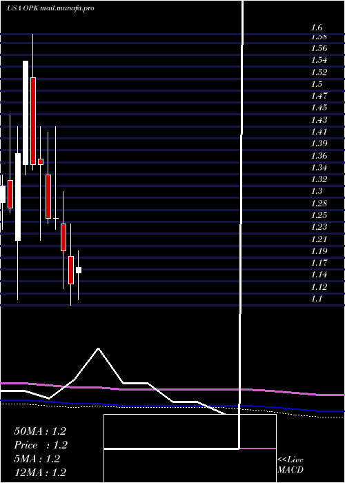  monthly chart OpkoHealth