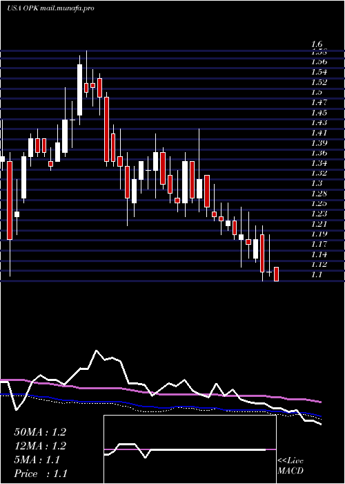  weekly chart OpkoHealth