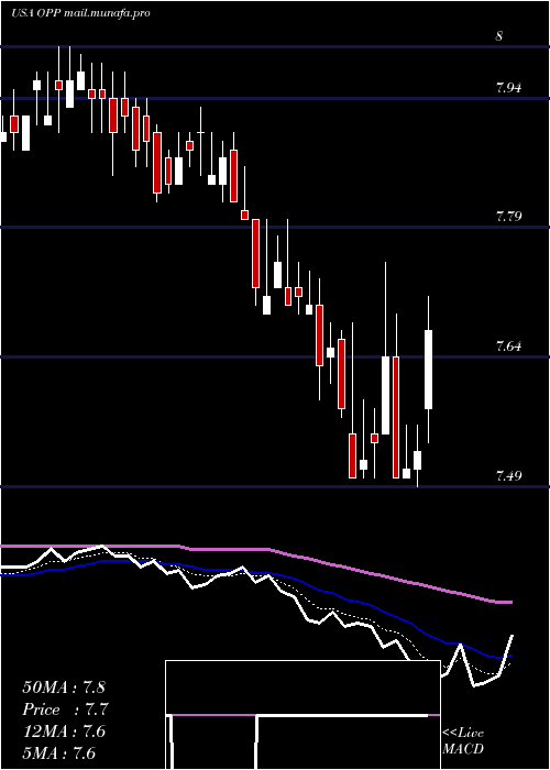  Daily chart RivernorthDoubleline