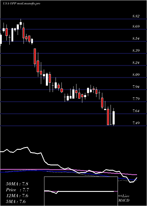 weekly chart RivernorthDoubleline