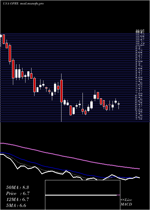  Daily chart OptimizerxCorporation