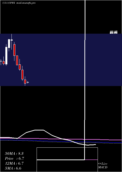  monthly chart OptimizerxCorporation