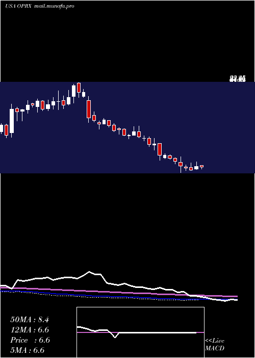  weekly chart OptimizerxCorporation