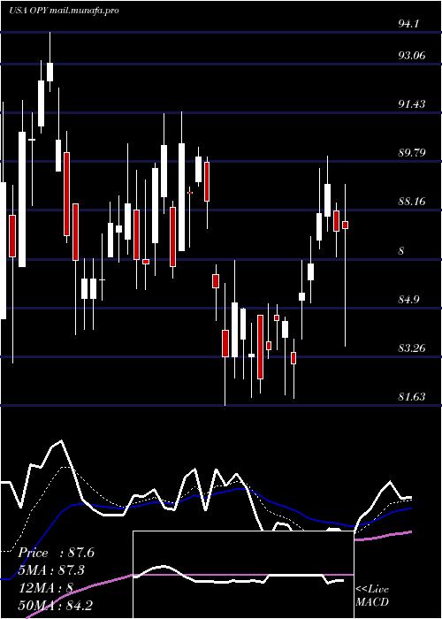  Daily chart OppenheimerHoldings