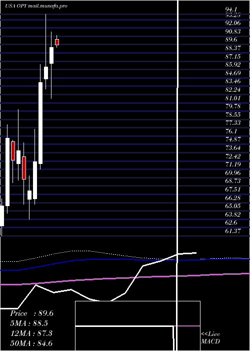  monthly chart OppenheimerHoldings