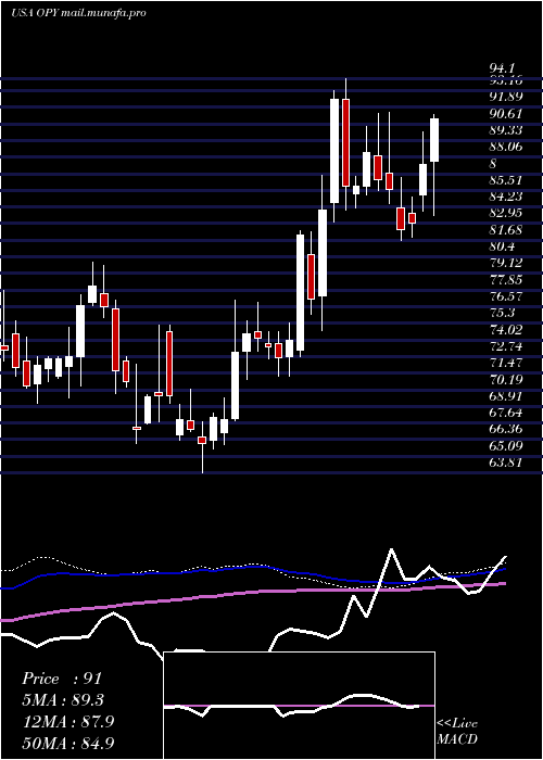  weekly chart OppenheimerHoldings
