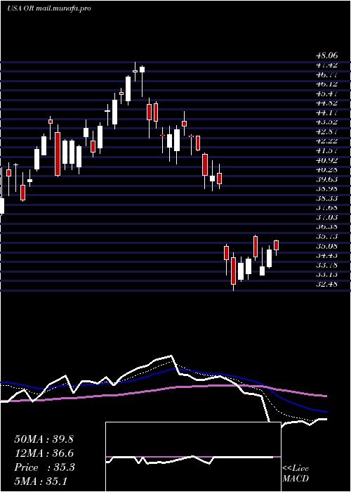  Daily chart OsiskoGold