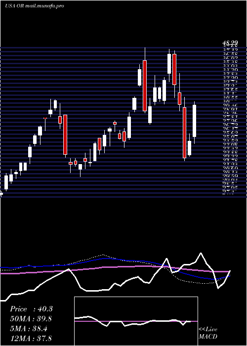  weekly chart OsiskoGold