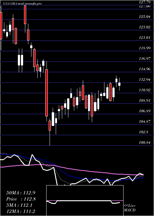  Daily chart OrmatTechnologies