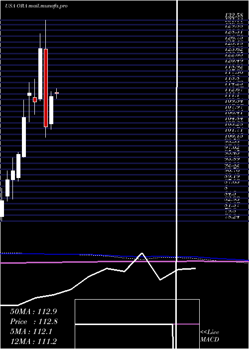  monthly chart OrmatTechnologies