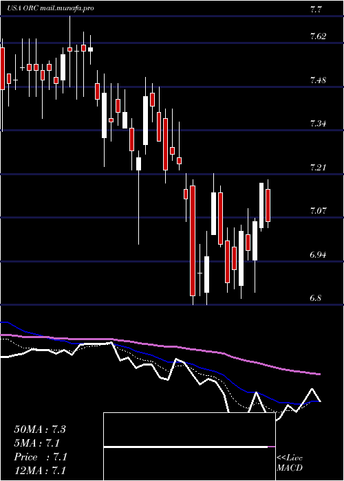 Daily chart OrchidIsland