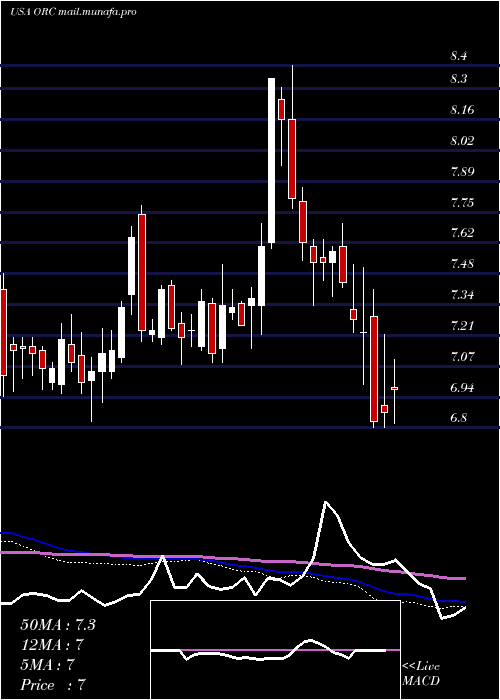 weekly chart OrchidIsland