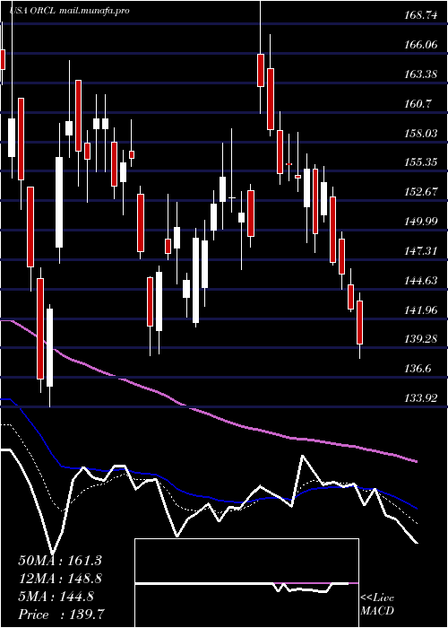  Daily chart OracleCorporation