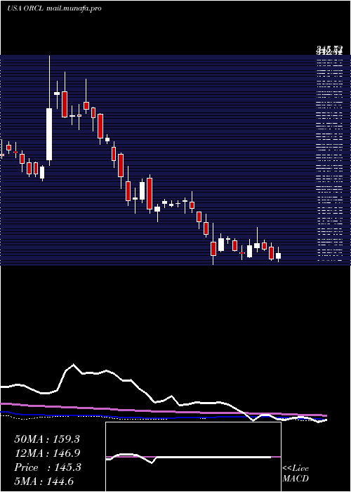  weekly chart OracleCorporation