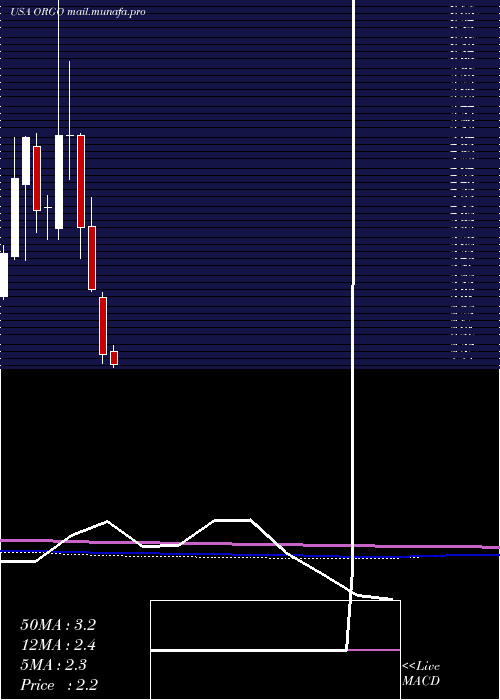  monthly chart OrganogenesisHoldings