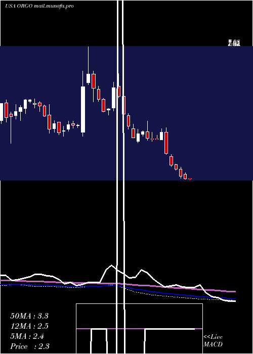  weekly chart OrganogenesisHoldings