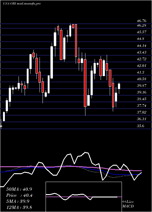  weekly chart OldRepublic